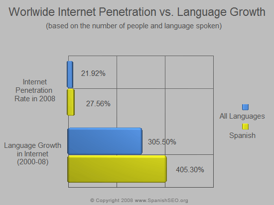 Worldwide Internet Penetration vs Language Growth