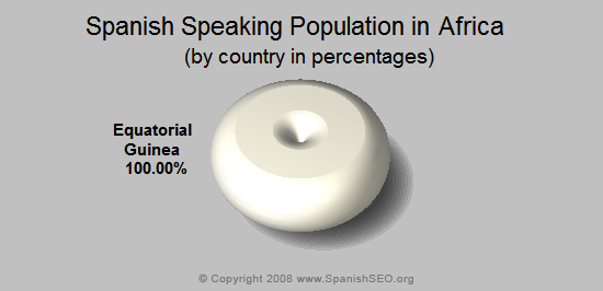 Spanish Speaking Population in Africa