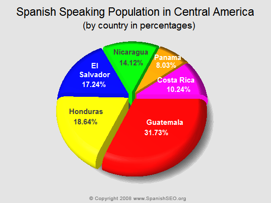 Spanish Speaking Population in Central America