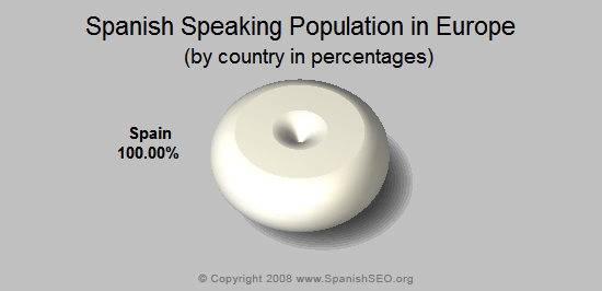 Spanish Speaking Population in Europe
