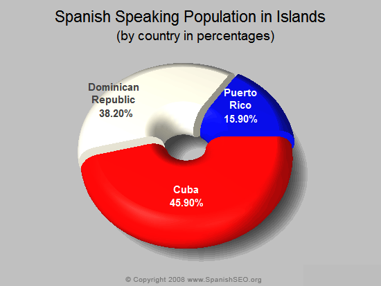 Spanish Speaking Population in Islands