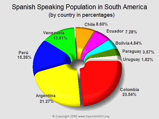 Spanish Speaking Population in South America