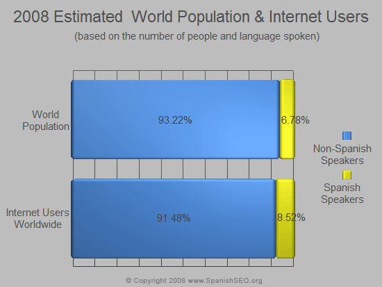 Spanish Speakers vs Non-Spanish Speakers World Population and Internet Users