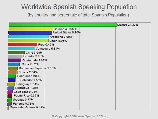 Spanish Speaking Population by Percentage