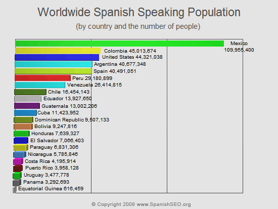 Spanish Speaking Population by Country
