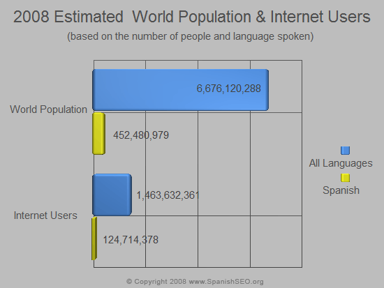 Estimated World Population and Internet Users