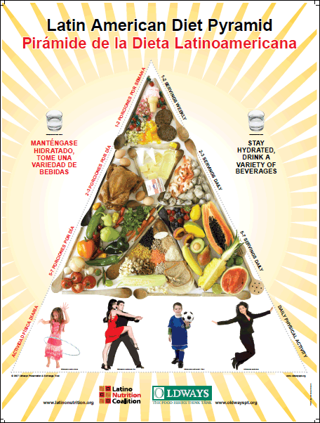 Latin America Diet Pyramid